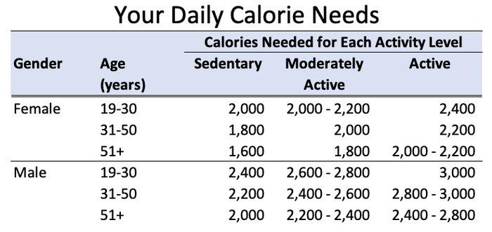 Your Daily Calorie Needs